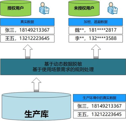 數據脫敏與數據加密 在線數據處理與交易處理業務中的關鍵區別